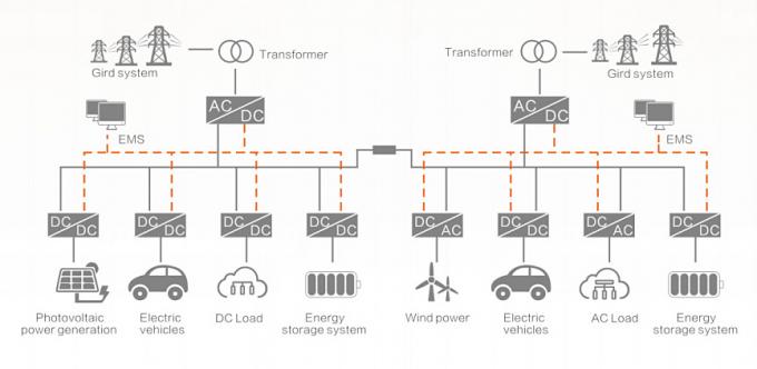 Solución de almacenamiento de energía de microrred de distribución de CC flexible Alta eficiencia 0