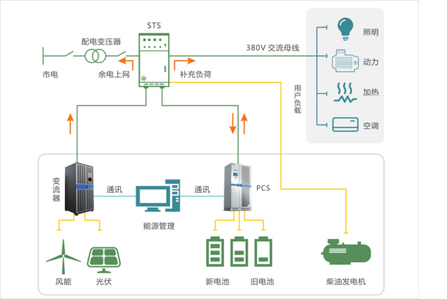 Solución de almacenamiento de energía modular de grado industrial y comercial 0