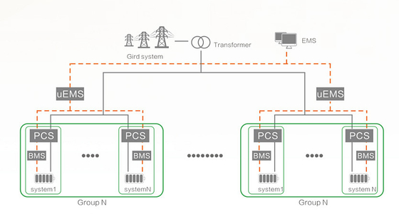 Solución de almacenamiento de energía de la cadena de red Configuración flexible